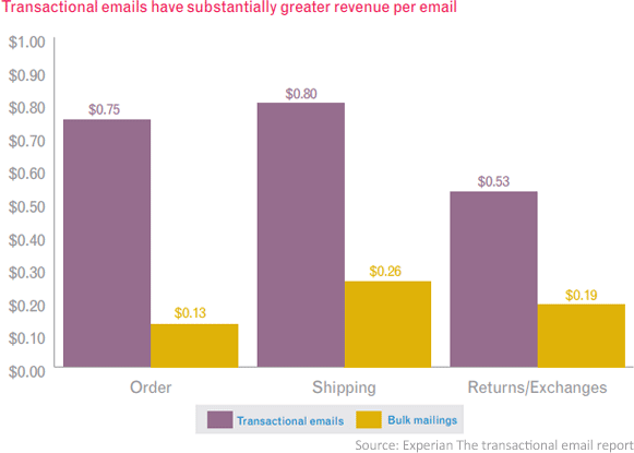 transactional email revenue statistics
