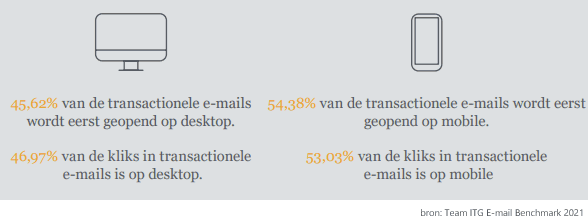 transactionele email opens mobile vs desktop