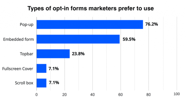 types of opt-in forms marketers prefer to use