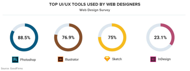 ui ux tools web designers use website statistics