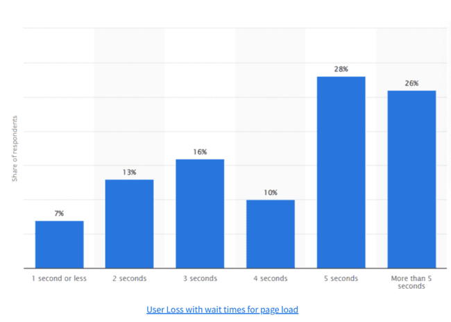 user loss by wait times on mobile pages