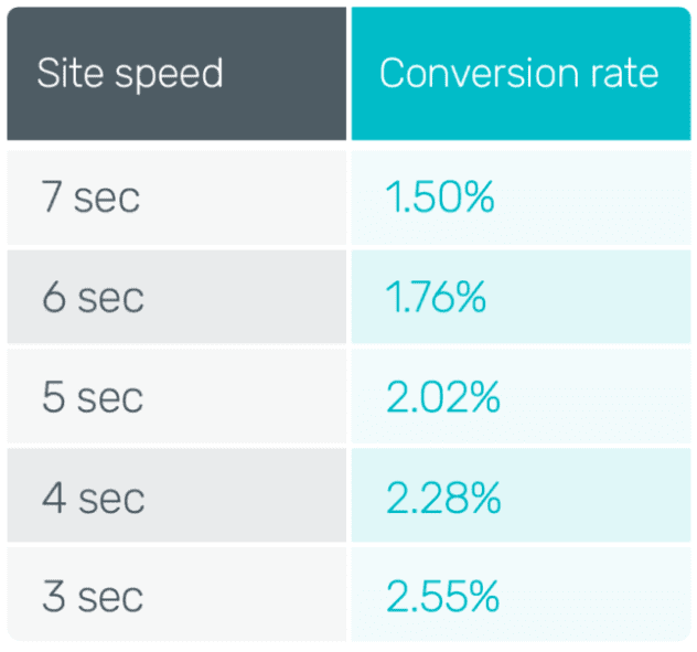 variación de la tasa de conversión por segundo de tiempo de carga de la página web