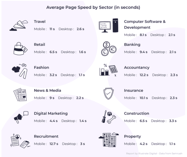 velocidad media de las páginas por sectores en ordenadores de sobremesa y móviles