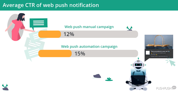 web push notification stats
