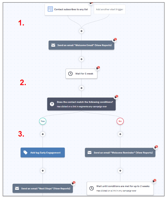 welcome series marketing automation example for customer engagement tracking