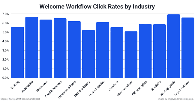 welcome workflow click rates by industry