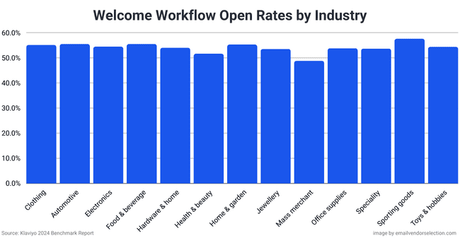 welcome workflow open rates by industry