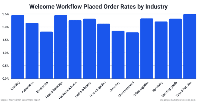 welcome workflow placed order rates by industry
