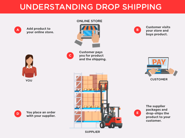 what is dropshipping Drop Shipping